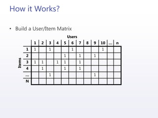 How it Works?
• Build a User/Item Matrix
Items
Users
1 2 3 4 5 6 7 8 9 10 … n
1 1 1 1 1
2 1 1 1
3 1 1 1 1 1
4 1 1 1
… 1 1
N
 