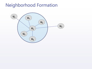 Neighborhood Formation
U2
U1
U5
U3
U6
U7
U4
 