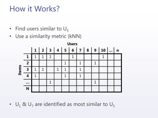How it Works?
• Find users similar to U5
• Use a similarity metric (kNN)
• U1 & U7 are identified as most similar to U5
Items
Users
1 2 3 4 5 6 7 8 9 10 … n
1 1 1 1 1 1
2 1 1 1
3 1 1 1 1 1
4 1 1 1
… 1 1
N
 