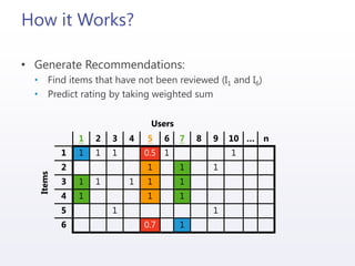 How it Works?
• Generate Recommendations:
• Find items that have not been reviewed (I1 and I6)
• Predict rating by taking weighted sum
Items
Users
1 2 3 4 5 6 7 8 9 10 … n
1 1 1 1 0.5 1 1
2 1 1 1
3 1 1 1 1 1
4 1 1 1
5 1 1
6 0.7 1
 