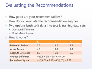 Evaluating the Recommendations
• How good are your recommendations?
• How do you evaluate the recommendation engine?
• Two options both split data into test & training data sets:
• Average Difference
• Root-Mean Square
• How it works?
I1 I2 I3
Estimated Review 3.5 4.0 1.5
Actual Review 4.0 2.0 2.0
Absolute Difference 0.5 2.0 0.5
Average Difference = (0.5 + 2.0 + 0.5) / 3 = 1.0
Root-Mean-Square = √((0.52 + 2.02 + 0.52) / 3) = 1.23
 