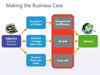 Making the Business Case
Objective
Increase
Revenue
Increase #
of Orders
Increase
Items per
Order
Increase
Average
Item Price
Up-Sell Website
Navigational
Inefficiency
Cross-Sell
 