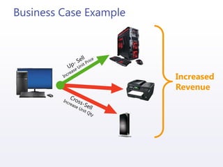 Business Case Example
Increased
Revenue
 