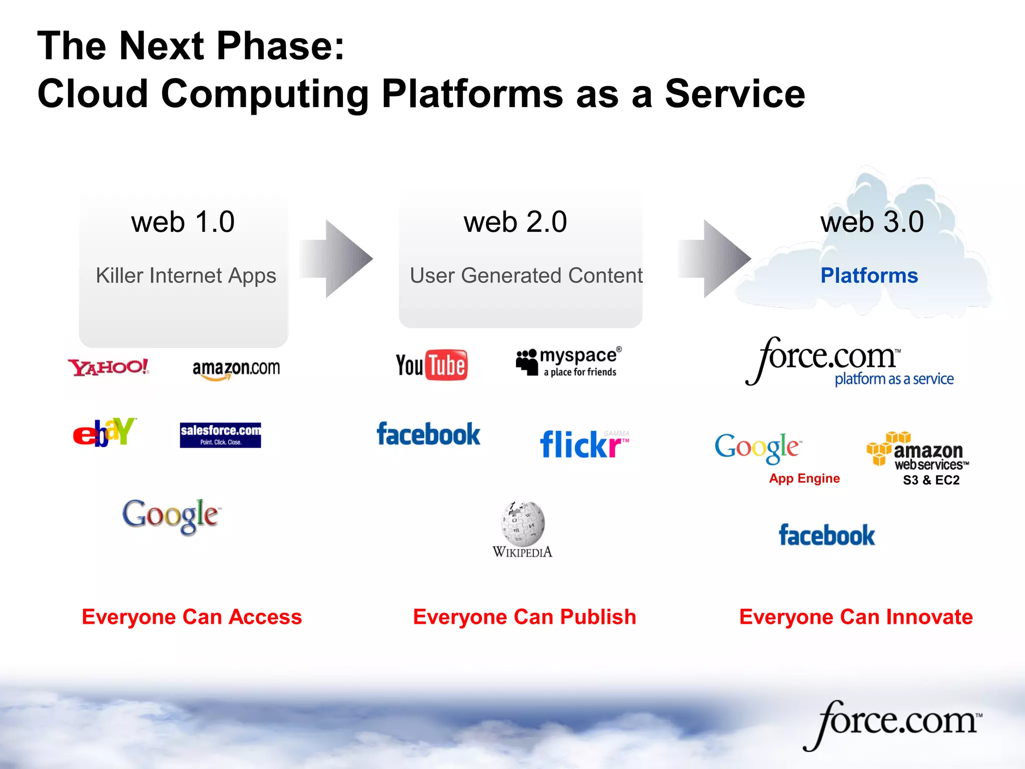 The Next Phase:
Cloud Computing Platforms as a Service
web 1.0 web 2.0 web 3.0
User Generated ContentKiller Internet Apps Platforms
Everyone Can Publish Everyone Can InnovateEveryone Can Access
App Engine S3 & EC2
 