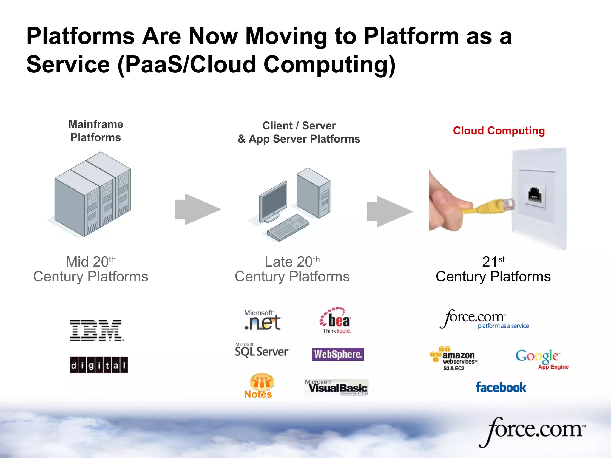 Cloud ComputingClient / Server
& App Server Platforms
Mainframe
Platforms
Platforms Are Now Moving to Platform as a
Service (PaaS/Cloud Computing)
Notes
21st
Century Platforms
Late 20th
Century Platforms
Mid 20th
Century Platforms
 