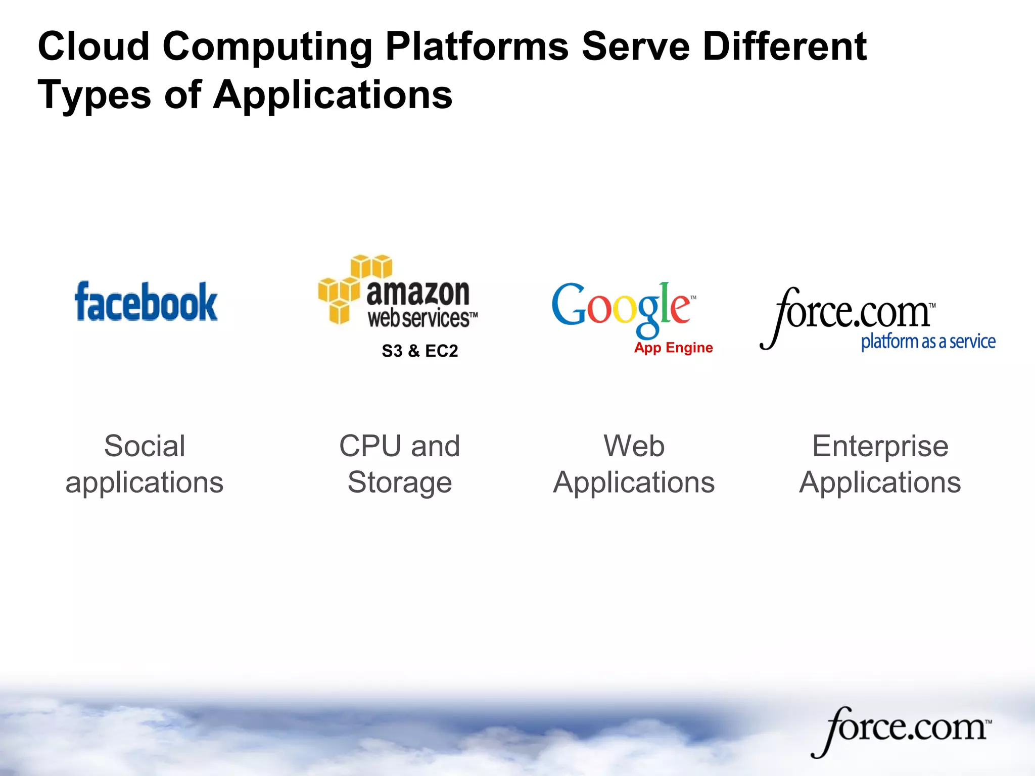 Cloud Computing Platforms Serve Different
Types of Applications
Social
applications
Web
Applications
Enterprise
Applications
CPU and
Storage
S3 & EC2 App Engine
 