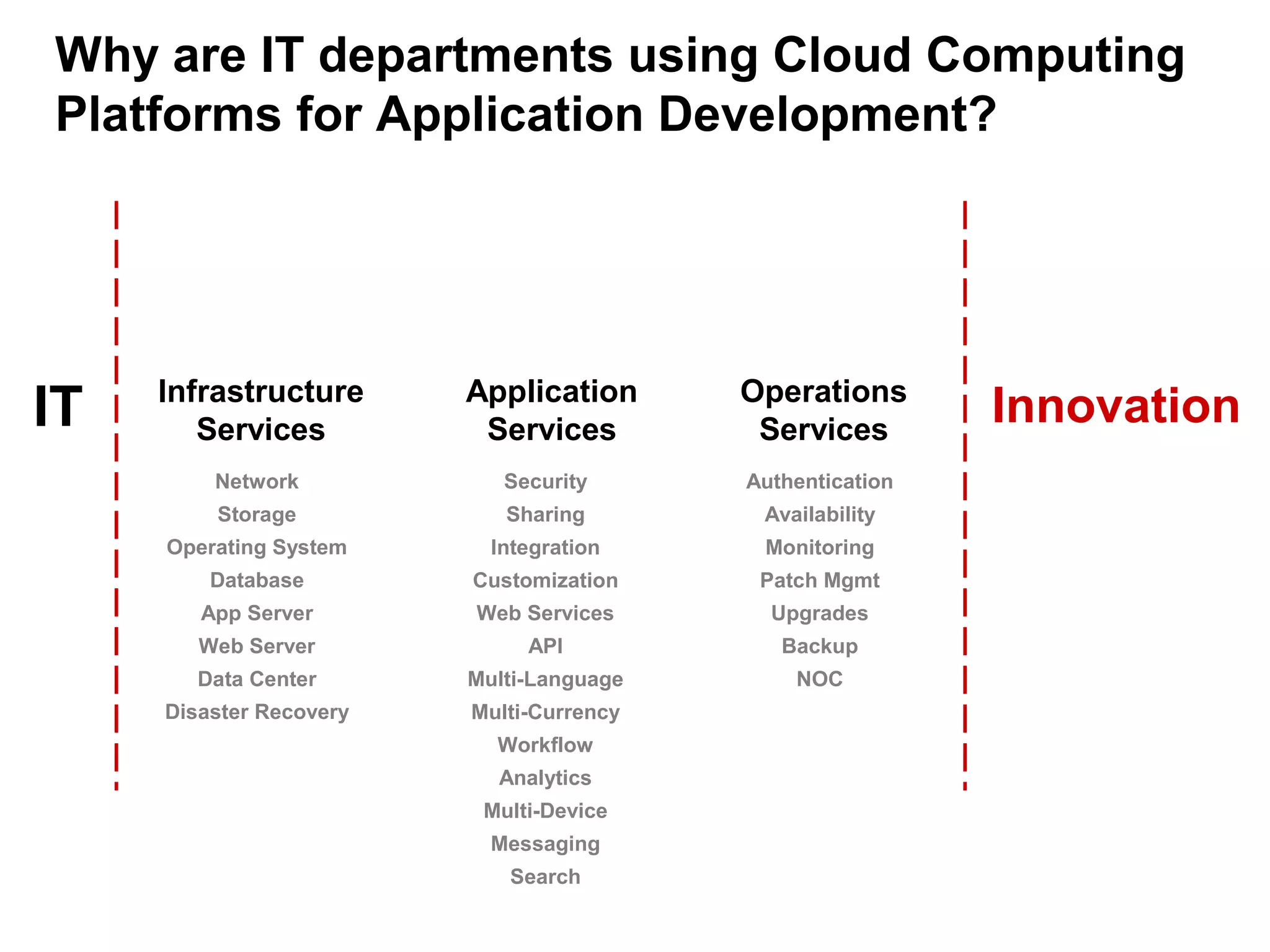 InnovationInfrastructure
Services
Network
Storage
Operating System
Database
App Server
Web Server
Data Center
Disaster Recovery
Application
Services
Security
Sharing
Integration
Customization
Web Services
API
Multi-Language
Multi-Currency
Workflow
Analytics
Multi-Device
Messaging
Search
Operations
Services
Authentication
Availability
Monitoring
Patch Mgmt
Upgrades
Backup
NOC
IT
Why are IT departments using Cloud Computing
Platforms for Application Development?
 