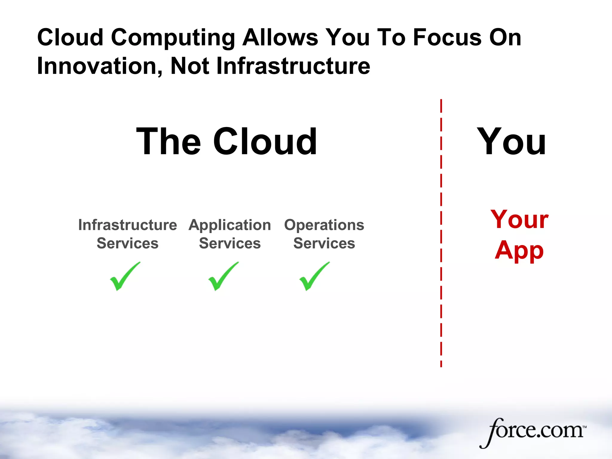Your
App
Us
Infrastructure
Services
Application
Services
Operations
Services
YouThe Cloud
Cloud Computing Allows You To Focus On
Innovation, Not Infrastructure
 