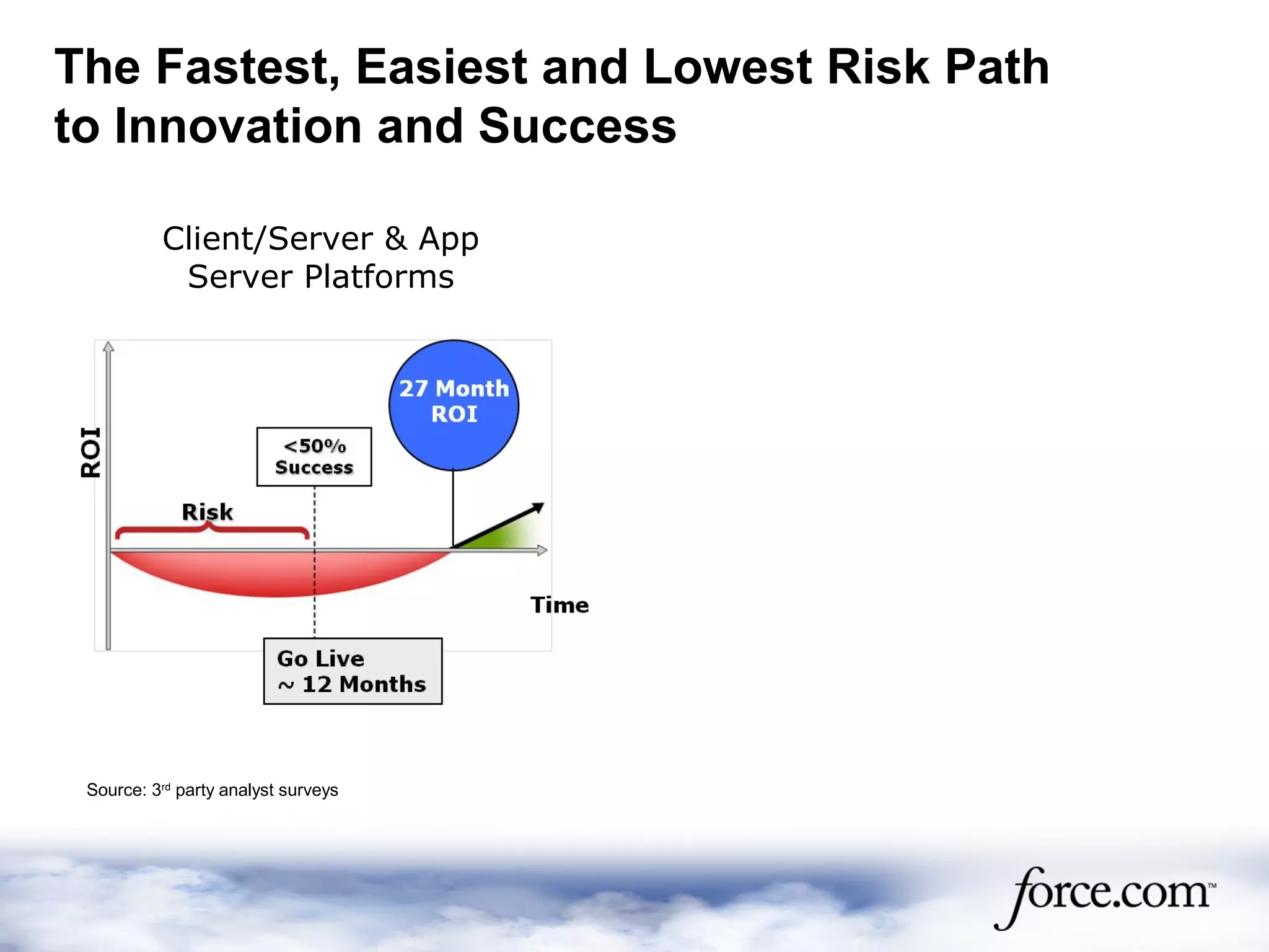 The Fastest, Easiest and Lowest Risk Path
to Innovation and Success
Client/Server & App
Server Platforms
Platform as a Service
Source: 3rd
party analyst surveys Source Salesforce.com Customer Relationship Survey conducted in
Feb. 2008, by an independent third-party CustomerSat Inc.
 