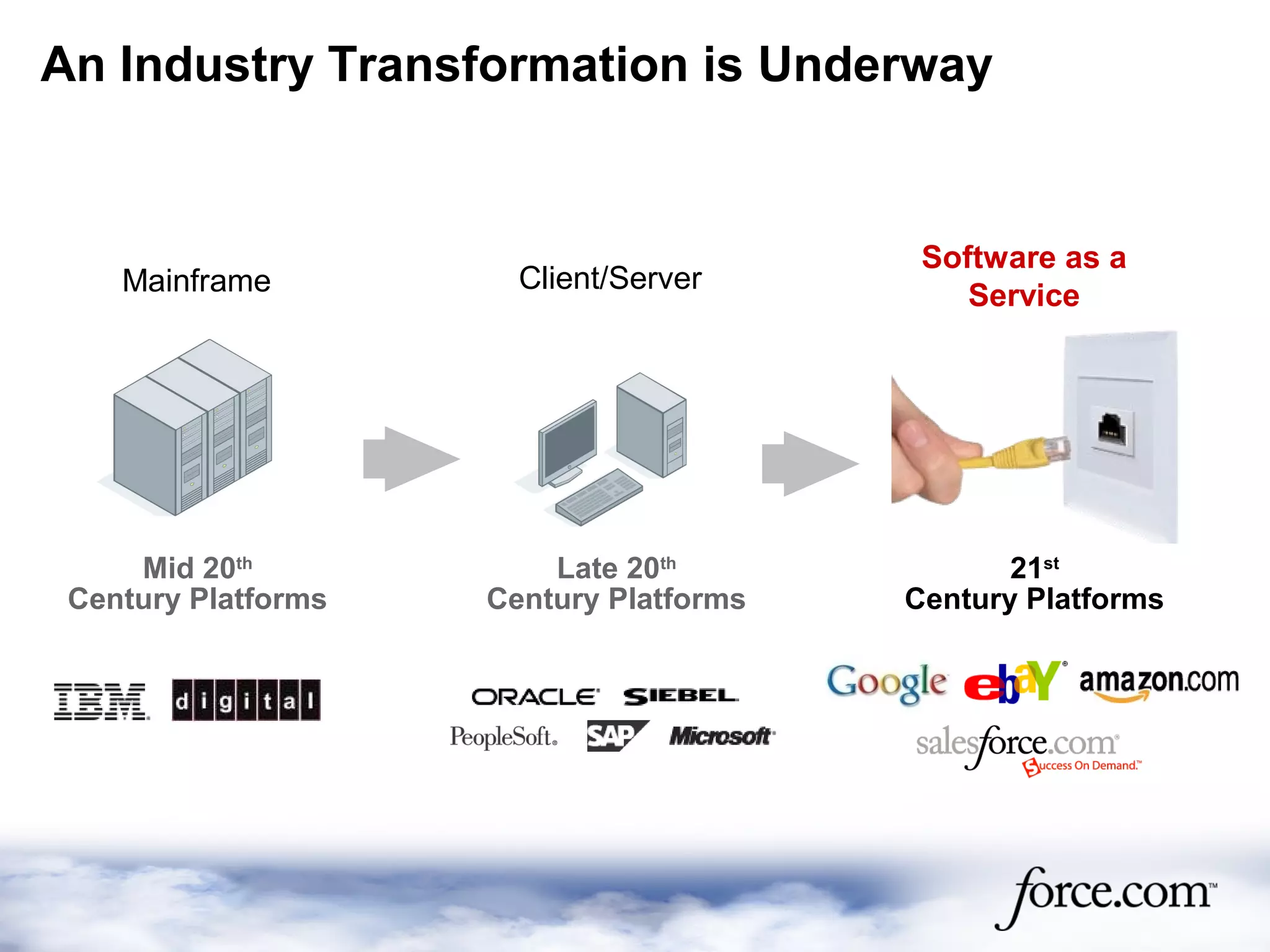 Software as a
Service
21st
Century Platforms
Client/Server
Late 20th
Century Platforms
Mainframe
Mid 20th
Century Platforms
An Industry Transformation is Underway
 