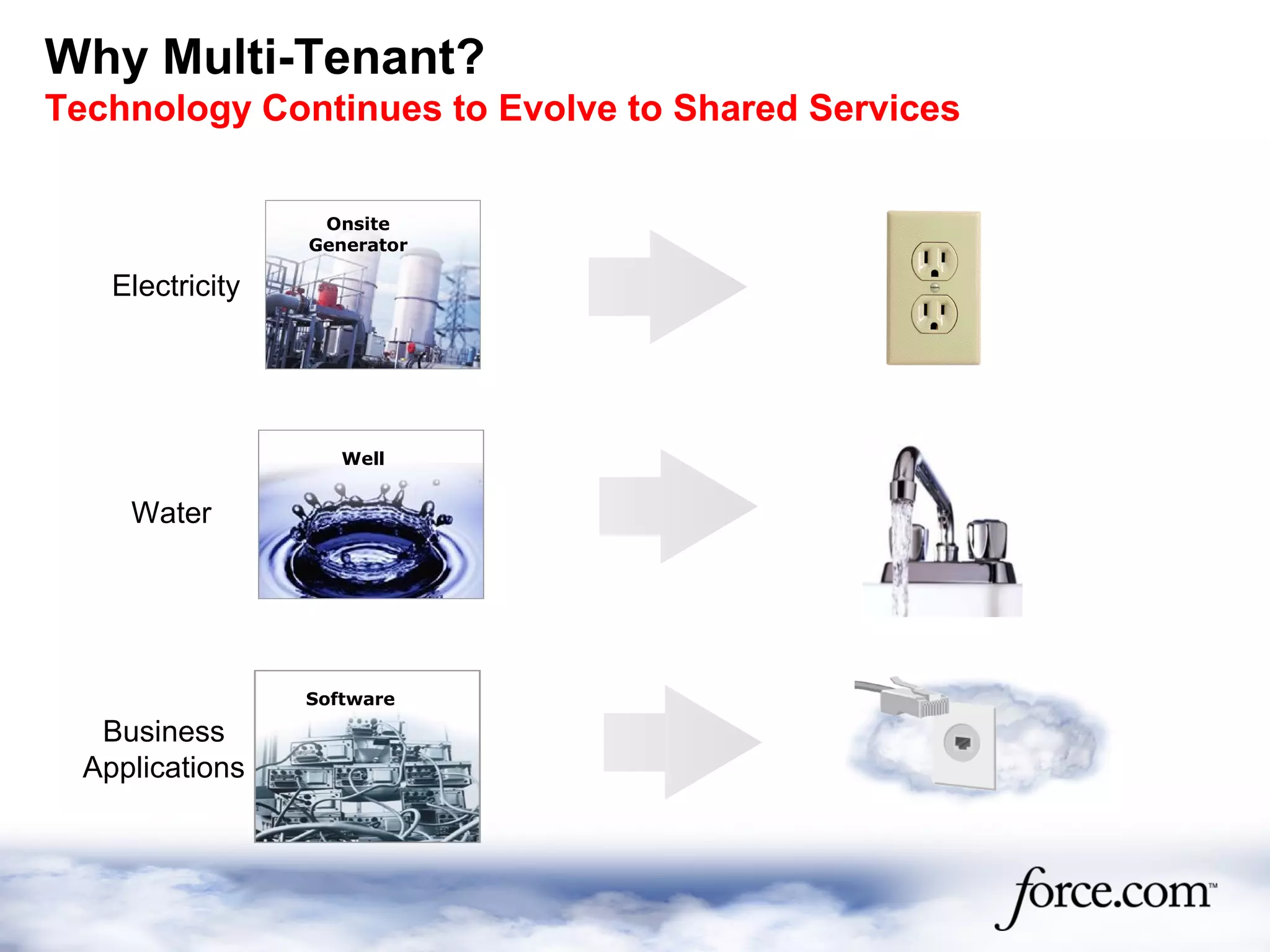 Why Multi-Tenant?
Technology Continues to Evolve to Shared Services
Electricity
Business
Applications
Water
Onsite
Generator
Well
Software
 