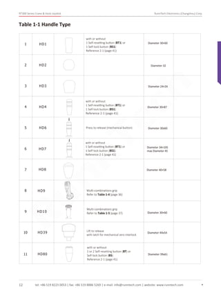 tel: +86 519 8223 0053 | fax: +86 519 8886 5269 | e-mail: info@runntech.com | website: www.runntech.com
RT300 Series Crane & Hoist Joystick RunnTech Electronics (Changzhou) Corp.
12
Table 1-1 Handle Type
1 HD1
2 HD2
3 HD3
4 HD4
5 HD6
6
7
HD7
8
HD8
9
10
HD10
Diameter 30×60
Diameter 32
Diameter 24×24
Diameter 30×87
Diameter 30x60
Diameter 34×105
max Diameter 45
Diameter 40×58
Press to release (mechanical button)
Diameter 30×60
Multi-combinations grip
Refer to Table 1-4 (page 36)
with or without
1 Self-resetting button (BT1) or
1 Self-lock button (BS1)
Reference 2-1 (page 41)
with or without
1 Self-resetting button (BT1) or
1 Self-lock button (BS1)
Reference 2-1 (page 41)
with or without
1 Self-resetting button (BT1) or
1 Self-lock button (BS1)
Reference 2-1 (page 41)
HD39
with or without
1 or 2 Self-resetting button (BT) or
Self-lock button (BS)
Reference 2-1 (page 41)
Diameter 44x54
HD9
HD8011
Lift to release
with latch for mechanical zero interlock
Diameter 39x61
Multi-combinations grip
Refer to Table 1-5 (page 37)
RunnTech
 