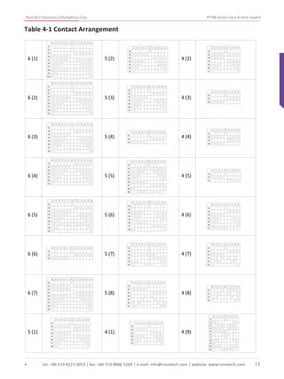 Table 4-1 Contact Arrangement
6 (1)
K1
K2
K3
K4
K5
K6
K7
K8
K9
K10
6 5 4 3 2 1 0 1 2 3 4 5 6
6 (2)
6 (3)
6 (4)
6 (5)
6 (6)
6 (7)
5 (1)
5 (2)
5 (3)
5 (4)
5 (5)
5 (6)
5 (7)
5 (8)
4 (1)
4 (2)
4 (3)
4 (4)
4 (5)
4 (6)
4 (7)
4 (8)
4 (9)
K1
K2
K3
K4
K5
K6
K7
K8
K9
6 5 4 3 2 1 0 1 2 3 4 5 6
K1
K2
K3
K4
K5
K6
K7
K8
6 5 4 3 2 1 0 1 2 3 4 5 6
K1
K2
K3
K4
K5
K6
K7
6 5 4 3 2 1 0 1 2 3 4 5 6
K1
K2
K3
K4
K5
K6
K7
K8
K9
6 5 4 3 2 1 0 1 2 3 4 5 6
K1
K2
K3
6 5 4 3 2 1 0 1 2 3 4 5 6
K1
K2
K3
K4
K5
K6
K7
K8
K9
6 5 4 3 2 1 0 1 2 3 4 5 6
K1
K2
K3
K4
K5
K6
K7
K8
5 4 3 2 1 0 1 2 3 4 5
K1
K2
K3
K4
K5
K6
K7
5 4 3 2 1 0 1 2 3 4 5
K1
K2
K3
K4
K5
K6
K7
5 4 3 2 1 0 1 2 3 4 5
K1
K2
K3
5 4 3 2 1 0 1 2 3 4 5
K1
K2
K3
K4
K5
K6
K7
K8
5 4 3 2 1 0 1 2 3 4 5
K9
K1
K2
K3
K4
K5
K6
K7
K8
5 4 3 2 1 0 1 2 3 4 5
K1
K2
K3
K4
K5
K6
5 4 3 2 1 0 1 2 3 4 5
K1
K2
K3
K4
K5
K6
K7
5 4 3 2 1 0 1 2 3 4 5
K1
K2
K3
K4
K5
K6
4 3 2 1 0 1 2 3 4
K1
K2
K3
K4
K5
K6
K7
4 3 2 1 0 1 2 3 4
K1
K2
K3
4 3 2 1 0 1 2 3 4
K1
K2
K3
K4
4 3 2 1 0 1 2 3 4
K1
K2
K3
4 3 2 1 0 1 2 3 4
K1
K2
K3
K4
K5
K6
K7
4 3 2 1 0 1 2 3 4
K1
K2
K3
K4
K5
K6
4 3 2 1 0 1 2 3 4
K1
K2
K3
K4
4 3 2 1 0 1 2 3 4
K1
K2
K3
K4
K5
K6
K7
4 3 2 1 0 1 2 3 4
K8
K9
K10
K11
tel: +86 519 8223 0053 | fax: +86 519 8886 5269 | e-mail: info@runntech.com | website: www.runntech.com 13
RunnTech Electronics (Changzhou) Corp. RT300 Series Crane & Hoist Joystick
RunnTech
 