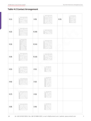 RunnTech Electronics (Changzhou) Corp.RT300 Series Crane & Hoist Joystick
Table 4-2 Contact Arrangement
3 (1)
3 (2)
3 (3)
3 (4)
3 (5)
3 (6)
3 (7)
3 (8)
2 (5)
K1
K2
K3
K4
K5
3 2 1 0 1 2 3
K1
K2
K3
K4
K5
K6
3 2 1 0 1 2 3
K1
K2
K3
K4
K5
K6
3 2 1 0 1 2 3
K7
K8
K9
K10
K11
K12
K1
K2
K3
K4
K5
K6
3 2 1 0 1 2 3
K1
K2
K3
K4
K5
3 2 1 0 1 2 3
K1
K2
K3
K4
K5
3 2 1 0 1 2 3
K1
K2
K3
K4
K5
3 2 1 0 1 2 3
K6
K1
K2
K3
K4
K5
3 2 1 0 1 2 3
3 (9)
3 (10)
3 (11)
3 (12)
K1
K2
K3
K4
K5
K6
3 2 1 0 1 2 3
K7
K1
K2
K3
3 2 1 0 1 2 3
K1
K2
K3
K4
K5
K6
3 2 1 0 1 2 3
K7
K1
K2
K3
K4
K5
3 2 1 0 1 2 3
2 (1)
2 (2)
2 (3)
2 (4)
K1
K2
K3
K4
2 1 0 1 2
K1
K2
K3
K4
K5
2 1 0 1 2
K6
K7
K8
K1
K2
K3
K4
K5
2 1 0 1 2
K1
K2
K3
K4
K5
2 1 0 1 2
K1
K2
K3
K4
K5
2 1 0 1 2
K6
tel: +86 519 8223 0053 | fax: +86 519 8886 5269 | e-mail: info@runntech.com | website: www.runntech.com14
RunnTech
 