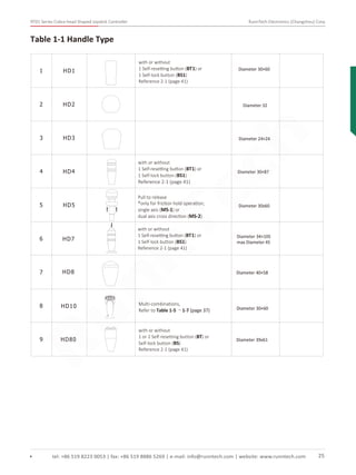 RT01 Series Cobra-head Shaped Joystick Controller RunnTech Electronics (Changzhou) Corp.
Table 1-1 Handle Type
1 HD1
2 HD2
3 HD3
4 HD4
5 HD5
6
7
HD7
8
HD8
9
HD10
Diameter 30×60
Diameter 32
Diameter 24×24
Diameter 30×87
Diameter 30x60
Diameter 34×105
max Diameter 45
Diameter 40×58
Pull to release
*only for friction hold operation;
single axis (MS-1) or
dual axis cross direction (MS-2)
Multi-combinations,
Refer to Table 1-5 ～1-7 (page 37) Diameter 30×60
with or without
1 Self-resetting button (BT1) or
1 Self-lock button (BS1)
Reference 2-1 (page 41)
with or without
1 Self-resetting button (BT1) or
1 Self-lock button (BS1)
Reference 2-1 (page 41)
with or without
1 Self-resetting button (BT1) or
1 Self-lock button (BS1)
Reference 2-1 (page 41)
HD80
with or without
1 or 2 Self-resetting button (BT) or
Self-lock button (BS)
Reference 2-1 (page 41)
Diameter 39x61
tel: +86 519 8223 0053 | fax: +86 519 8886 5269 | e-mail: info@runntech.com | website: www.runntech.com 25
RunnTech
 