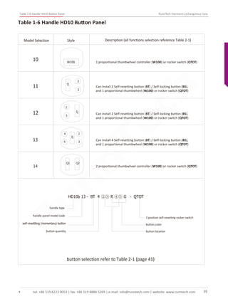 Table 1-6 Handle HD10 Button Panel RunnTech Electronics (Changzhou) Corp.
10
11
12
13
14
2
3
Q
5
HD10b 13 - BT 4 ②③ R ④⑤ G - QTOT
button selection refer to Table 2-1 (page 41)
Model Selection Style Description (all functions selection reference Table 2-1)
handle type
handle panel model code
self-resettling (momentary) button
button quantity
3 position self-resetting rocker switch
button color
button location
W100
Table 1-6 Handle HD10 Button Panel
1 proportional thumbwheel controller (W100) or rocker switch (QTOT)
Can install 2 Self-resetting button (BT) / Self-locking button (BS),
and 1 proportional thumbwheel (W100) or rocker switch (QTOT)
Can install 2 Self-resetting button (BT) / Self-locking button (BS),
and 1 proportional thumbwheel (W100) or rocker switch (QTOT)
Can install 4 Self-resetting button (BT) / Self-locking button (BS),
and 1 proportional thumbwheel (W100) or rocker switch (QTOT)
2 proportional thumbwheel controller (W100) or rocker switch (QTOT)
tel: +86 519 8223 0053 | fax: +86 519 8886 5269 | e-mail: info@runntech.com | website: www.runntech.com 39
RunnTech
 