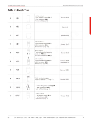 tel: +86 519 8223 0053 | fax: +86 519 8886 5269 | e-mail: info@runntech.com | website: www.runntech.com
RT100 Multi-axis Joystick Controller RunnTech Electronics (Changzhou) Corp.
04
Table 1-1 Handle Type
1 HD1
2 HD2
3 HD3
4 HD4
5 HD5
6
7
HD7
8
HD8
9
10
HD10
Diameter 30×60
Diameter 32
Diameter 24×24
Diameter 30×87
Diameter 30x60
Diameter 34×105
max Diameter 45
Diameter 40×58
Pull to release
*only for friction hold operation;
single axis (MS-1) or
dual axis cross direction (MS-2)
Multi-combinations grips
Refer to Table 1-5 ～1-7 (page 37) Diameter 30×60
HD15
1 Self-resetting rocker switch (QTOT)
1 Dead man’s button (BT1)
Refer to Table 1-8 (page 40)
with or without
1 Self-resetting button (BT1) or
1 Self-lock button (BS1)
Reference 2-1 (page 41)
with or without
1 Self-resetting button (BT1) or
1 Self-lock button (BS1)
Reference 2-1 (page 41)
with or without
1 Self-resetting button (BT1) or
1 Self-lock button (BS1)
Reference 2-1 (page 41)
HD80
with or without
2 Self-resetting button (BT) or
2 Self-lock button (BS)
Reference 2-1 (page 41)
Diameter 39x61
RunnTech
 