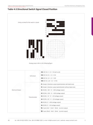 tel: +86 519 8223 0053 | fax: +86 519 8886 5269 | e-mail: info@runntech.com | website: www.runntech.com
Table 4-3 Directional Switch Signal Closed Position RunnTech Electronics (Changzhou) Corp.
42
Electrical Output
Hall sensor
Potentiometer
1
2
3
4
5
6
7
8
9
1
2
3
4
5
6
7
8
9
Entity on behalf of the switch is closed
Analog output refer to the following ﬁgure
0°
Table 4-3 Directional Switch Signal Closed Position
I2: 4 wire 20mA～4mA～20mA (current output)
I1: 4 wire 4mA～12mA～20mA (current output)
V6: DC24V, 0～+5V (voltage output)
V5: DC24V, 0～+10V (voltage output)
V4: DC24V, +5V～0～+5V (voltage output)
V3: DC24V, -5V～0～+5V (voltage output)
V1: DC24V, -10V～0～+10V (voltage output)
V2: DC24V, +10V～0～+10V (voltage output)
P2: Simple 1 direction output (potentiometer without dead zone)
P1: Simple 2 directions output (potentiometer with dead zone)
HV4: DC 5V, 1.25～2.5～3.75V
HV3: DC 5V, 1.0～2.5～4.0V
HV2: DC 5V, 0.5～2.5～4.5V
HV1: DC 5V, 0～2.5～5V (rail to rail)
RunnTech
 