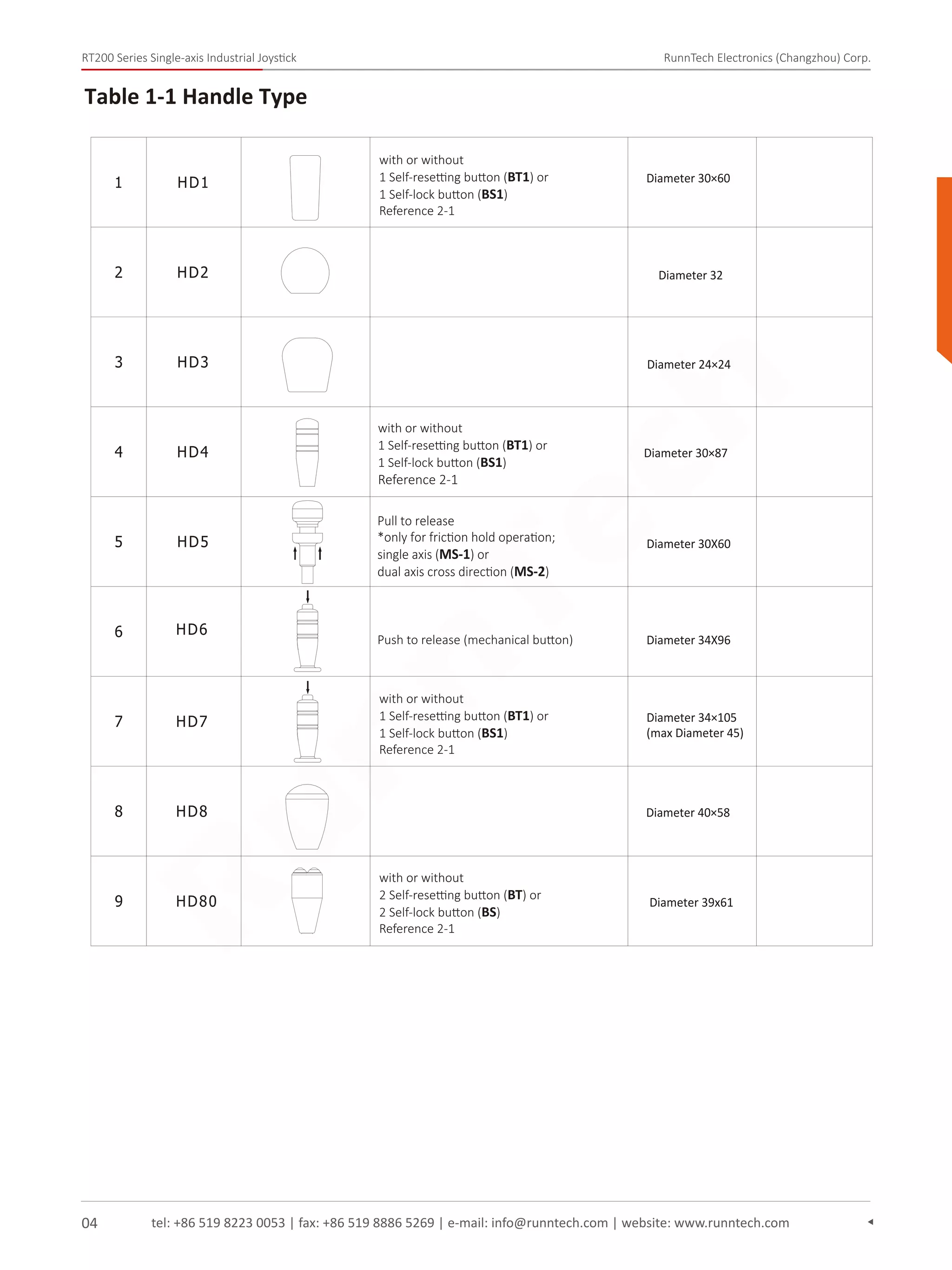 tel: +86 519 8223 0053 | fax: +86 519 8886 5269 | e-mail: info@runntech.com | website: www.runntech.com
RT200 Series Single-axis Industrial Joystick RunnTech Electronics (Changzhou) Corp.
04
Table 1-1 Handle Type
1 HD1
2 HD2
3 HD3
4 HD4
5 HD5
6
7
8
9
Diameter 30×60
Diameter 32
Diameter 24×24
Diameter 30×87
Diameter 30X60
Pull to release
*only for friction hold operation;
single axis (MS-1) or
dual axis cross direction (MS-2)
with or without
1 Self-resetting button (BT1) or
1 Self-lock button (BS1)
Reference 2-1
with or without
1 Self-resetting button (BT1) or
1 Self-lock button (BS1)
Reference 2-1
HD8 Diameter 40×58
HD7
with or without
1 Self-resetting button (BT1) or
1 Self-lock button (BS1)
Reference 2-1
Diameter 34×105
(max Diameter 45)
HD6
Push to release (mechanical button) Diameter 34X96
HD80
with or without
2 Self-resetting button (BT) or
2 Self-lock button (BS)
Reference 2-1
Diameter 39x61
RunnTech
 