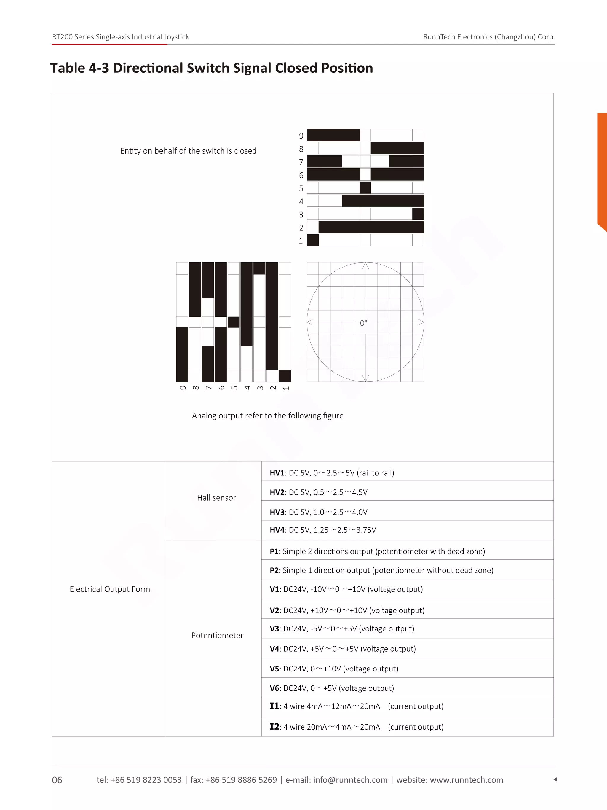 tel: +86 519 8223 0053 | fax: +86 519 8886 5269 | e-mail: info@runntech.com | website: www.runntech.com
RT200 Series Single-axis Industrial Joystick RunnTech Electronics (Changzhou) Corp.
06
Electrical Output Form
Hall sensor
Potentiometer
1
2
3
4
5
6
7
8
9
1
2
3
4
5
6
7
8
9
Entity on behalf of the switch is closed
Analog output refer to the following ﬁgure
0°
Table 4-3 Directional Switch Signal Closed Position
I2: 4 wire 20mA～4mA～20mA (current output)
I1: 4 wire 4mA～12mA～20mA (current output)
V6: DC24V, 0～+5V (voltage output)
V5: DC24V, 0～+10V (voltage output)
V4: DC24V, +5V～0～+5V (voltage output)
V3: DC24V, -5V～0～+5V (voltage output)
V1: DC24V, -10V～0～+10V (voltage output)
V2: DC24V, +10V～0～+10V (voltage output)
P2: Simple 1 direction output (potentiometer without dead zone)
P1: Simple 2 directions output (potentiometer with dead zone)
HV4: DC 5V, 1.25～2.5～3.75V
HV3: DC 5V, 1.0～2.5～4.0V
HV2: DC 5V, 0.5～2.5～4.5V
HV1: DC 5V, 0～2.5～5V (rail to rail)
RunnTech
 