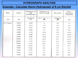 Runoff - Hydrology and Irrigation Engineering | PPT