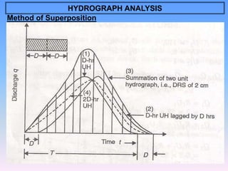 Runoff - Hydrology and Irrigation Engineering | PPT