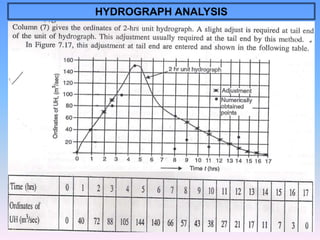 Runoff - Hydrology and Irrigation Engineering | PPT