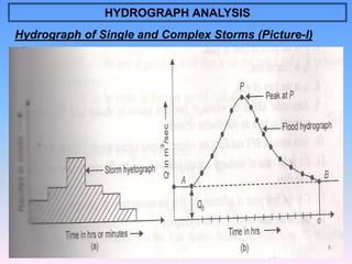 Runoff - Hydrology and Irrigation Engineering | PPT