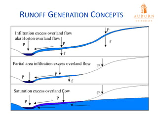 RunoffEstimation from a given catchment area.pptx