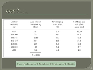 18
Computation of Median Elevation of Basin
 