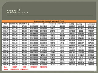 34
Year Rainfall (P) xRunoff ® y x^2 xy
1934.00 1088.00 274.00 1183744.00 298112.00 -211.82 -260.88 44869.21 68059.60 55261.02
1935.00 1113.00 320.00 1238769.00 356160.00 -186.82 -214.88 34903.03 46174.43 40145.08
1936.00 1512.00 543.00 2286144.00 821016.00 212.18 8.12 45018.85 65.90 1722.37
1937.00 1343.00 437.00 1803649.00 586891.00 43.18 -97.88 1864.21 9580.96 -4226.21
1938.00 1103.00 352.00 1216609.00 388256.00 -196.82 -182.88 38739.50 33445.96 35995.55
1939.00 1490.00 617.00 2220100.00 919330.00 190.18 82.12 36167.09 6743.31 15616.84
1940.00 1100.00 328.00 1210000.00 360800.00 -199.82 -206.88 39929.44 42800.31 41339.96
1941.00 1433.00 582.00 2053489.00 834006.00 133.18 47.12 17735.97 2220.07 6274.96
1942.00 1475.00 763.00 2175625.00 1125425.00 175.18 228.12 30686.80 52037.66 39960.84
1943.00 1380.00 558.00 1904400.00 770040.00 80.18 23.12 6428.27 534.43 1853.49
1944.00 1178.00 492.00 1387684.00 579576.00 -121.82 -42.88 14840.97 1838.90 5224.08
1945.00 1223.00 478.00 1495729.00 584594.00 -76.82 -56.88 5901.85 3235.60 4369.90
1946.00 1440.00 783.00 2073600.00 1127520.00 140.18 248.12 19649.44 61562.37 34780.26
1947.00 1165.00 551.00 1357225.00 641915.00 -134.82 16.12 18177.38 259.78 -2173.04
1948.00 1271.00 565.00 1615441.00 718115.00 -28.82 30.12 830.80 907.07 -868.10
1949.00 1443.00 720.00 2082249.00 1038960.00 143.18 185.12 20499.50 34268.54 26504.49
1950.00 1340.00 730.00 1795600.00 978200.00 40.18 195.12 1614.15 38070.90 7839.14
Sum 22097 9093 29100057 12128916
Mean 1299.823529 534.882353
Computation through Microsoft Excel
ο࢞ൌൌൌ࢞ൌൌ࢞ ο࢞ൌൌൌ࢞ൌൌ࢞ (ο࢞࢞^2 (ο࢞࢞^2 (ο࢞࢞࢞࢞ο࢞࢞
 