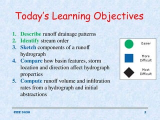 Hydrological model and the hydrograph plots | PPT
