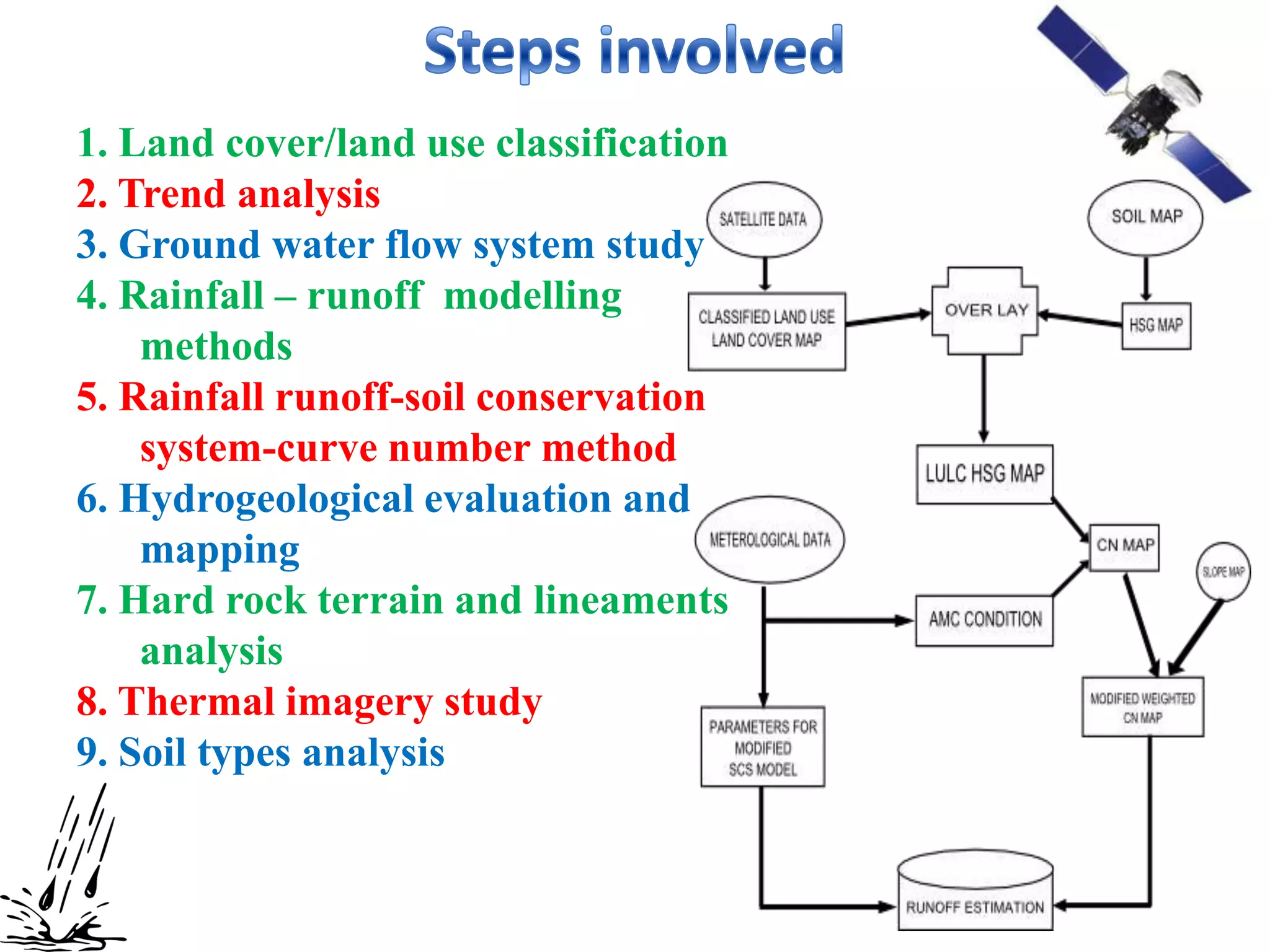 1. Land cover/land use classification
2. Trend analysis
3. Ground water flow system study
4. Rainfall – runoff modelling
    methods
5. Rainfall runoff-soil conservation
    system-curve number method
6. Hydrogeological evaluation and
    mapping
7. Hard rock terrain and lineaments
    analysis
8. Thermal imagery study
9. Soil types analysis
 