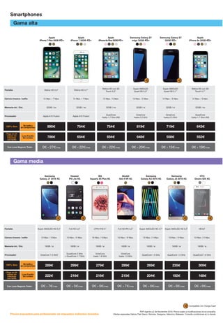Gama alta
Smartphones
Gama media
Precios expuestos para profesionales sin impuestos indirectos incluidos.
PVP vigente a 2 de Noviembre 2016. Precio sujeto a modificaciones de la compañía.
Ofertas especiales Galicia, País Vasco, Asturias, Zaragoza, Valencia y Baleares. Consulta condiciones en tu tienda.
Compatible con Orange Cash
Pantalla Super AMOLED HD 5,5” Full HD 5,2” LTPS FHD 5” Full HD IPS 5,2” Super AMOLED HD 4,7” Super AMOLED HD 5,2” HD5,5”
Cámara trasera / selfie 13 Mpx. / 5 Mpx. 13 Mpx. / 8 Mpx. 16 Mpx. / 8 Mpx. 13 Mpx. / 8 Mpx. 13 Mpx. / 5 Mpx. 13 Mpx. / 5 Mpx. 13 Mpx. / 5 Mpx.
Memoria int. / Ext. 16GB / si 16GB / si 16GB / si 16GB / si 16GB / si 16GB / si 16GB / si
Procesador OctaCore 1.5 GHZ
QuadCore 2 GHz
+ QuadCore 1.7 GHz
OctaCora
hasta 1.8 GHz
OctaCore
hasta 1.5 GHz
QuadCore 1.5 GHz QuadCore 1.2 GHz QuadCore 1.6 GHz
100% libre 289€ 299€ 279€ 299€ 269€ 235€ 309€
Con Canguro Familia 222€ 216€ 216€ 215€ 204€ 192€ 168€
Con Canguro Negocio 0€ + 7€/mes 0€ + 5€/mes 0€ + 6€/mes 0€ + 7€/mes 0€ + 6€/mes 0€ + 6€/mes 0€ + 6€/mes
Pantalla Retina HD 5,5” Retina HD 4,7”
Retina HD con 3D
Touch 5,5”
Super AMOLED
Quad HD 5,5”
Super AMOLED
Quad HD 5,1”
Retina HD con 3D
Touch 4,7”
Cámara trasera / selfie 12 Mpx. / 7 Mpx. 12 Mpx. / 7 Mpx. 12 Mpx. / 5 Mpx. 12 Mpx. / 5 Mpx. 12 Mpx. / 5 Mpx. 12 Mpx. / 5 Mpx.
Memoria int. / Ext. 32GB / no 32GB / no 32GB / no 32GB / si 32GB / si 32GB / no
Procesador Apple A10 Fusion Apple A10 Fusion
QuadCore
hasta 1.7 GHz (A9)
OctaCore
hasta 2.3 GHz
OctaCore
hasta 2.3 GHz
QuadCore
hasta 1.7 GHz (A9)
890€ 754€ 754€ 819€ 719€ 643€
786€ 654€ 654€ 648€ 558€ 552€
Con Love Negocio Total+ 0€ + 27€/mes 0€ + 22€/mes 0€ + 22€/mes 0€ + 20€/mes 0€ + 15€/mes 0€ + 19€/mes
HTC
Desire 825 4G
Samsung
Galaxy J5 2016 4G
Samsung
Galaxy J7 2016 4G
Apple
iPhone 7 Plus 32GB 4G+
Samsung Galaxy S7
32GB 4G+
Apple
iPhone 7 32GB 4G+
Samsung Galaxy S7
edge 32GB 4G+
Love Familia
Sin Límites
Sintarifay
sincompromiso
Pago en 24
meses sin
intereses
con tarifa
100% libre
Apple
iPhone 6s 32GB 4G+
BQ
Aquaris X5 Plus 4G
Alcatel
Idol 4 VR 4G
Samsung
Galaxy A3 2016 4G
Huawei
P9 Lite 4G
Apple
iPhone6sPlus32GB4G+
Con Love Negocio Total+
Love Familia
Sin Límites
Sintarifay
sincompromiso
Pago en 24
meses sin
intereses
con tarifa
100% libre
 