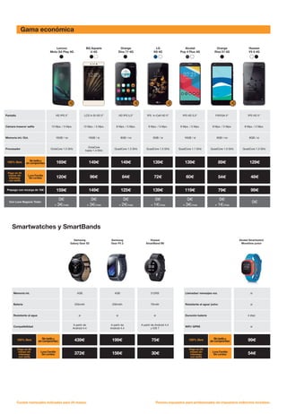 Gama económica
Precios expuestos para profesionales sin impuestos indirectos incluidos.Cuotas mensuales indicadas para 24 meses.
Pantalla HD IPS 5” LCD A-SI HD 5” HD IPS 5,2” IPS In-Cell HD 5” IPS HD 5,5” FWVGA 5” IPS HD 5”
Cámara trasera/ selfie 13 Mpx. / 5 Mpx. 13 Mpx. / 5 Mpx. 8 Mpx. / 5 Mpx. 8 Mpx. / 5 Mpx. 8 Mpx. / 5 Mpx. 8 Mpx. / 5 Mpx. 8 Mpx. / 2 Mpx.
Memoria int./ Ext. 16GB / no 16GB / si 8GB / no 8GB / si 16GB / si 8GB / no 8GB / si
Procesador OctaCore 1.5 GHz
OctaCore
hasta 1.4 GHz
QuadCore 1.3 GHz QuadCore 1.3 GHz QuadCore 1.1 GHz QuadCore 1.0 GHz QuadCore 1.3 GHz
169€ 149€ 149€ 139€ 139€ 89€ 129€
120€ 96€ 84€ 72€ 60€ 54€ 48€
Prepago con recarga de 10€ 159€ 149€ 125€ 139€ 119€ 79€ 99€
Con Love Negocio Total+
0€
+ 3€/mes
0€
+ 3€/mes
0€
+ 2€/mes
0€
+ 1€/mes
0€
+ 3€/mes
0€
+ 1€/mes
0€
Lenovo
Moto G4 Play 4G
Orange
Rise 51 4G
LG
K8 4G
Huawei
Y5 II 4G
Love Familia
Sin Límites
Sintarifay
sincompromiso
Pago en 24
meses sin
intereses
con tarifa
100% libre
Alcatel
Pop 4 Plus 4G
BQ Aquaris
U 4G
Orange
Dive 71 4G
Smartwatches y SmartBands
Huawei
SmartBand B0
Samsung
Gear Fit 2
Samsung
Galaxy Gear S2
Alcatel Smartwatch
Movetime junior
Memoria int. 4GB 4GB 512KB
Batería 250mAh 200mAh 70mAh
Resistente al agua si si si
Compatibilidad
A partir de
Android 4.4
A partir de
Android 4.4
A partir de Android 4.4
y iOS 7
100% libre 439€ 199€ 75€
Con Canguro Familia 372€ 156€ 30€
Llamadas/ mensajes voz si
Resistente al agua/ polvo si
Duración batería 4 días
WiFi/ GPRS si
100% libre 99€
Con Canguro Familia 54€Love Familia
Sin Límites
Love Familia
Sin Límites
Sintarifay
sincompromiso
Sintarifay
sincompromiso
Pago en 24
meses sin
intereses
con tarifa
Pago en 24
meses sin
intereses
con tarifa
100% libre 100% libre
 