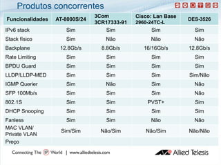 Produtos concorrentes
                                3Com
                                3C            Cisco: L Base
                                              Ci     Lan B
Funcionalidades   AT-8000S/24                                 DES-3526
                                3CR17333-91   2960-24TC-L
IPv6 stack           Sim           Sim             Sim          Sim
Stack físico         Sim           Não             Não          Não
Backplane          12.8Gb/s       8.8Gb/s        16/16Gb/s    12.8Gb/s
Rate Limiting
            g        Sim           Sim             Sim          Sim
BPDU Guard           Sim           Sim             Sim          Sim
LLDP/LLDP-MED
LLDP/LLDP MED        Sim           Sim             Sim        Sim/Não
IGMP Querier         Sim           Não             Sim          Não
SFP 100Mb/s          Sim           Sim             Sim          Não
802.1S               Sim           Sim            PVST+         Sim
DHCP Snooping        Sim           Sim             Sim          Sim
Fanless              Sim           Sim             Não          Não
MAC VLAN/
                   Sim/Sim        Não/Sim        Não/Sim      Não/Não
Private VLAN
Preço
 