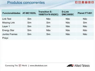 Produtos concorrentes

                             Transition E-      D-Link
Funcionalidades AT MC102XL
                AT-MC102XL                                 Planet FT 801
                                                                  FT-801
                             100BTX-FX-05(SC)   DMC300SC
Link Test          Sim             Não            Não          Não
Missing Link       Sim             Sim            Não          Sim
Layer 1
L                  Sim
                   Si              Sim
                                   Si             Não
                                                  Nã           Não
                                                               Nã
Energy Star        Sim             Não            Não          Não
Jumbo Frames       Sim             Sim            Não          Não
Preço
   ç
 