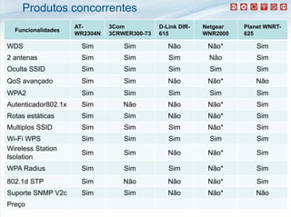 Produtos concorrentes
                     AT-       3Com           D-Link DIR-   Netgear   Planet WNRT-
  Funcionalidades
                     WR2304N   3CRWER300-73   615           WNR2000   625

WDS                   Sim          Sim           Não         Não*         Sim
2 antenas             Sim          Sim           Sim         Não          Sim
Oculta SSID           Sim          Sim           Sim         Sim          Sim
QoS
Q S avançado
          d           Sim
                      Si           Sim
                                   Si            Não
                                                 Nã          Não*
                                                             Nã *        Não
                                                                         Nã
WPA2                  Sim          Sim           Sim         Sim          Sim
Autenticador802.1x    Sim          Não           Não         Não*         Sim
Rotas estáticas       Sim          Sim           Não         Não*         Sim
Multiplos SSID        Sim          Sim           Sim         Não*         Sim
Wi-Fi
Wi Fi WPS             Sim          Sim           Sim         Sim          Sim
Wireless Station
                      Sim          Sim           Não         Não*         Sim
Isolation
WPA Radius            Sim          Sim           Sim         Não*         Sim
802.1d STP            Sim          Não           Não         Não*         Sim
Suporte SNMP V2c      Sim          Sim           Não         Não*        Não
Preço
 