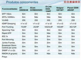 Produtos concorrentes
                                             D-Link
                    AT-        3Com                    Netgear   Planet GSW-
Funcionalidades                              DGS-
                    GS950/48   3CRBSG5293              GS748T    4804SF
                                             1248T
SFP 1Gb/s             Sim         Sim         Sim       Sim         Sim
SFPs 100Mb/s          Sim         Não         Não       Não         Não
VLANS                 255         255         255       255         255
IGMP Snooping        v1 e v2     v1 e v2    v1 e v2    v1 e v2     v1 e v2
Port Trunking        7G/8P       2G/8P      10G/8,4P
                                            10G/8 4P   10G/8P      8G/12P
Spanning Tree         Sim         Sim         Sim       Sim         Sim
Rapid
R id STP              Sim
                      Si          Sim
                                  Si          Não
                                              Nã        Sim
                                                        Si          Sim
                                                                    Si
802.1x                Sim         Sim         Sim       Sim         Sim
Port Mirroring        Sim         Sim         Sim       Sim         Sim
Jumbo Frames          Sim         Sim         Sim       Sim         Sim
Broadcast Storm
                      Sim         Sim         Sim       Sim         Sim
Control por porta
SNMP v1 e v2c         Sim         Sim          v1       Sim         Sim
RMON (4 grupos)       Sim         Sim         Não       Não         Não
Preço
 
