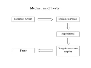 Endogenous Pyrogens Fever = Pyrexia = Febrile | PDF
