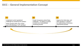 © 2013 SAP AG or an SAP affiliate company. All rights reserved. 17Public
OCC – General Implementation Concept
2
Understand current operational
challenges by answering the question:
While operating SAP, what creates
pain to the Business / to IT, and why?
Create transparency about these
challenges – by setting up central
monitors and a standardized
monitoring process
Improve the initial setup, and
SAP operations in general –
by implementing a continuous
improvement process
1 3
 