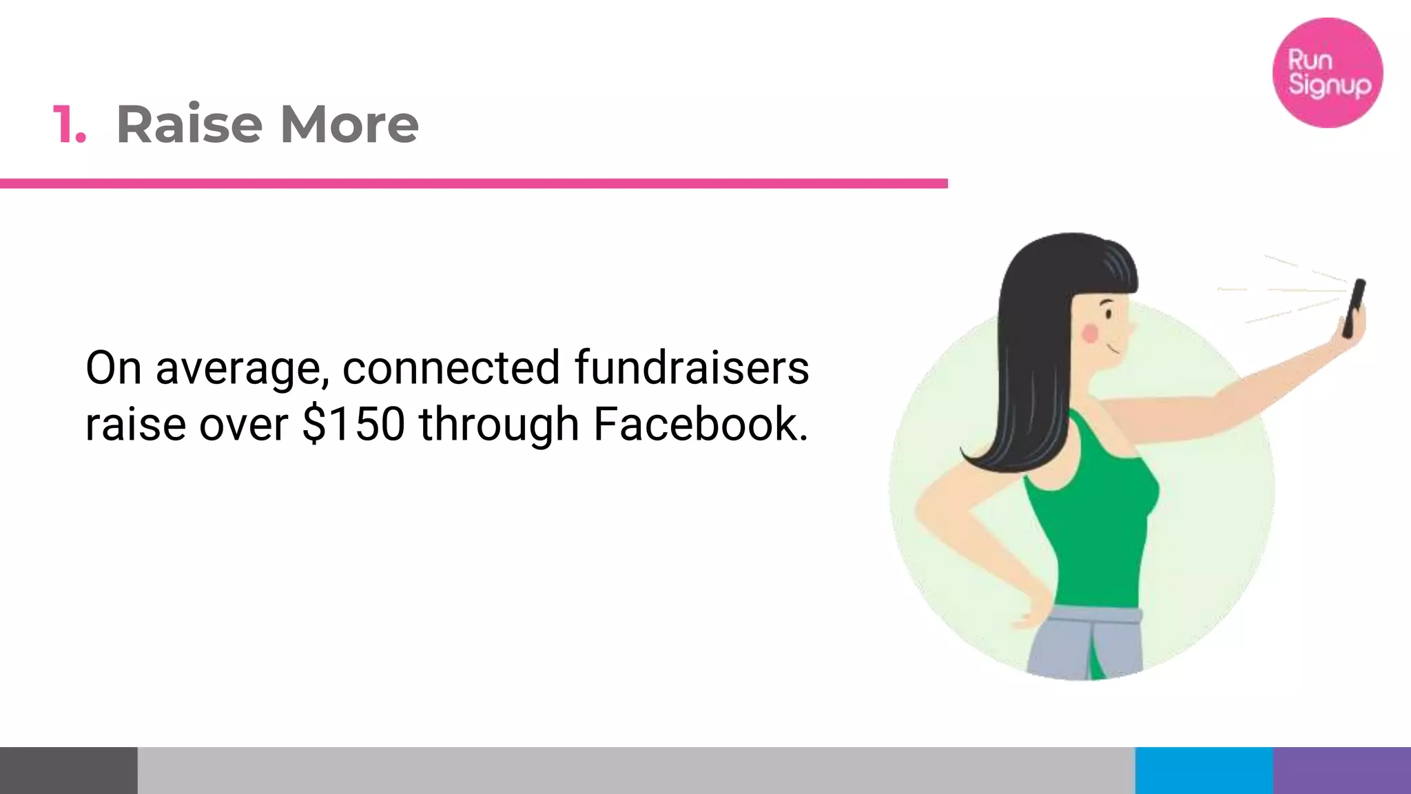 1. Raise More
On average, connected fundraisers
raise over $150 through Facebook.
 