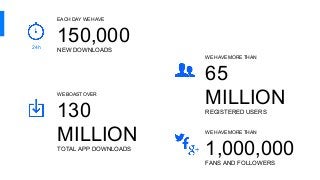 EACH DAY WE HAVE
150,000
NEW DOWNLOADS
WE BOAST OVER
130
MILLION
TOTAL APP DOWNLOADS
WE HAVE MORE THAN
1,000,000
FANS AND FOLLOWERS
WE HAVE MORE THAN
65
MILLION
REGISTERED USERS
24h
 