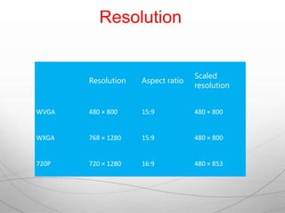 Resolution


                                   Scaled
       Resolution   Aspect ratio
                                   resolution


WVGA   480 × 800    15:9           480 × 800


WXGA   768 × 1280   15:9           480 × 800


720P   720 × 1280   16:9           480 × 853
 