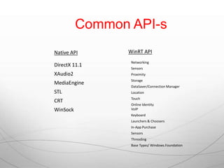 Common API-s
Native API      WinRT API
                 Networking
DirectX 11.1
                 Sensors
XAudio2          Proximity
                 Storage
MediaEngine
                 DataSaver/Connection Manager
STL              Location
                 Touch
CRT
                 Online Identity
WinSock          VoIP
                 Keyboard
                 Launchers & Choosers
                 In-App Purchase
                 Sensors
                 Threading
                 Base Types/ Windows.Foundation
 