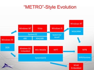 “METRO”-Style Evolution


                                                      Windows RT

             Windows NT          Vista    Windows 8
                                                       WOA/ARM
                      System32            System32/
                                            WinRT
                x86         X64/x86
Windows 95


   DOS       Windows CE/
                            Win Mobile     WP7                     WP8
              Embedded


                            System32/CE                      WP8 Runtime


                                                        Win8
                                                      Embedded
 