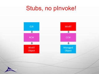 Stubs, no pInvoke!

 CLR          WinRT



 RCW          CCW



WinRT        Managed
Object        Object
 