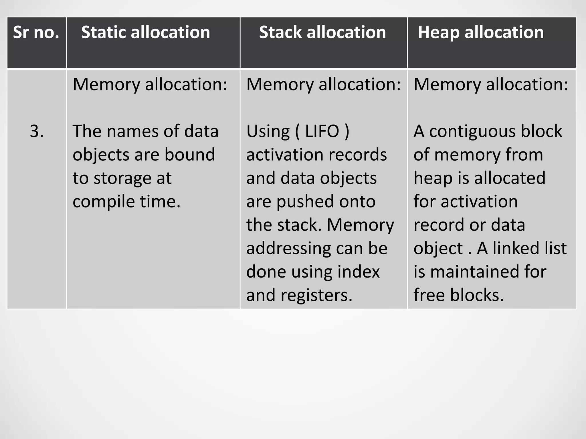 Sr no. Static allocation Stack allocation Heap allocation
3.
Memory allocation:
The names of data
objects are bound
to storage at
compile time.
Memory allocation:
Using ( LIFO )
activation records
and data objects
are pushed onto
the stack. Memory
addressing can be
done using index
and registers.
Memory allocation:
A contiguous block
of memory from
heap is allocated
for activation
record or data
object . A linked list
is maintained for
free blocks.
 
