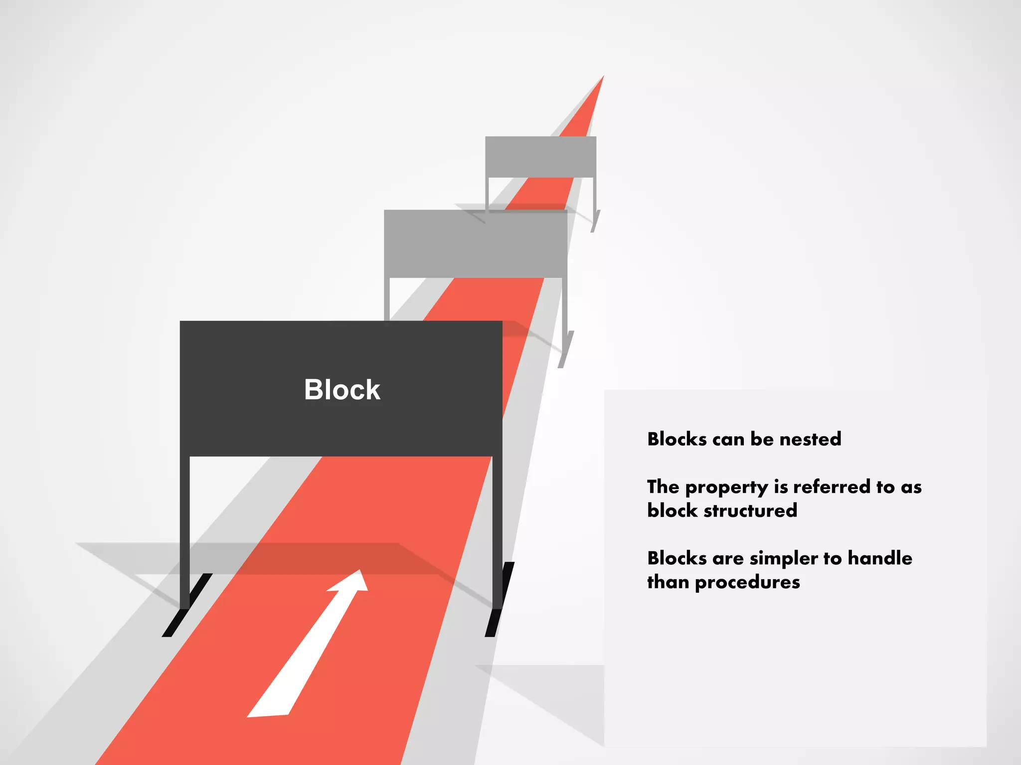Block
Blocks can be nested
The property is referred to as
block structured
Blocks are simpler to handle
than procedures
 