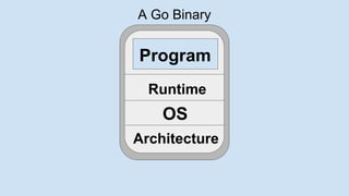 A Go Binary
Program
OS
Architecture
Runtime
 